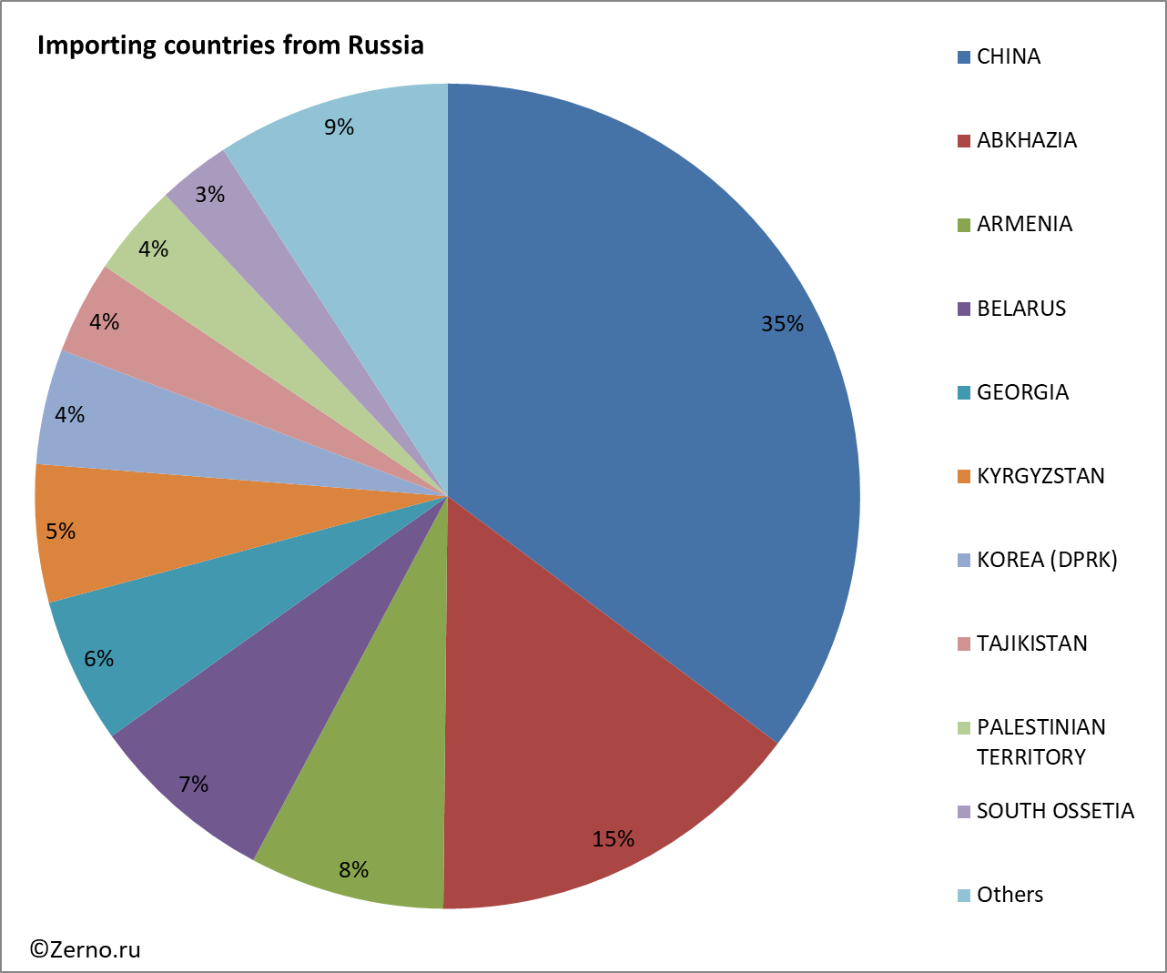 Importing countries from Russia